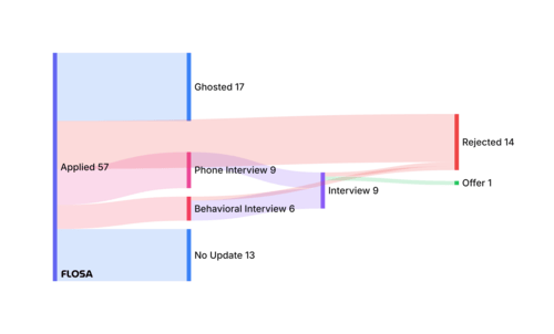 Sankey diagram illustrating the Job Hunt Summary. The diagram visually represents the flow of the job search process, showcasing key stages such as application submissions, interview stages, and final job offers. Nodes and links in the Sankey diagram provide a comprehensive overview, aiding users in understanding the progression and efficiency of their job hunting journey on the Flosa platform.